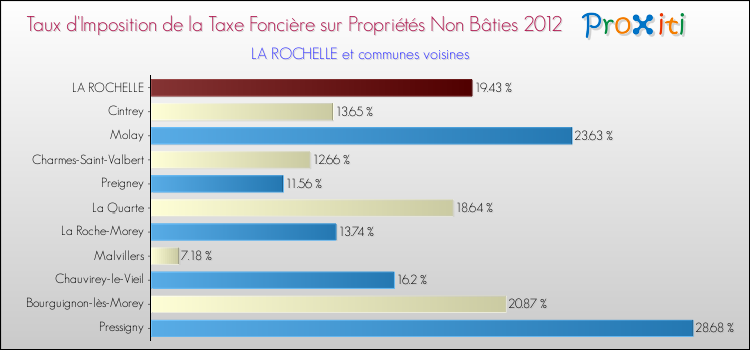 Taux d'imposition de la taxe foncière sur les immeubles et terrains non batis 2012 pour LA ROCHELLE et les communes proches Comparaison des taux d'imposition de la taxe foncière sur les immeubles et terrains non batis 2012 pour LA ROCHELLE et les communes voisines
