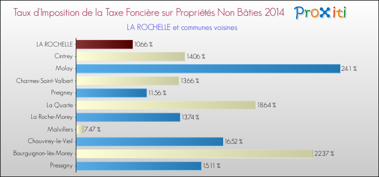 Taux d'imposition de la taxe foncière sur les immeubles et terrains non batis 2014 pour LA ROCHELLE et les communes proches Comparaison des taux d'imposition de la taxe foncière sur les immeubles et terrains non batis 2014 pour LA ROCHELLE et les communes voisines