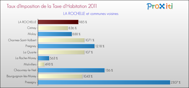 Taux d'imposition de la taxe d'habitation 2011 pour LA ROCHELLE et les communes proches Comparaison des taux d'imposition de la taxe d'habitation 2011 pour LA ROCHELLE et les communes voisines