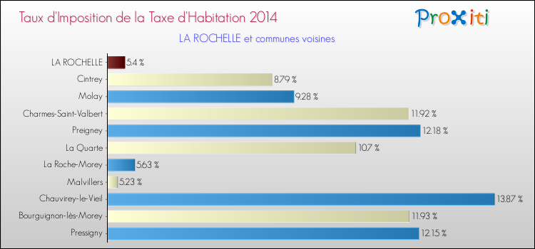 Taux d'imposition de la taxe d'habitation 2014 pour LA ROCHELLE et les communes proches Comparaison des taux d'imposition de la taxe d'habitation 2014 pour LA ROCHELLE et les communes voisines