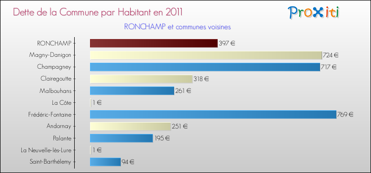 Dette par habitant de la commune en 2011 pour RONCHAMP et les communes proches Comparaison de la dette par habitant de la commune en 2011 pour RONCHAMP et les communes voisines