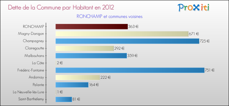 Dette par habitant de la commune en 2012 pour RONCHAMP et les communes proches Comparaison de la dette par habitant de la commune en 2012 pour RONCHAMP et les communes voisines