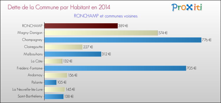 Dette par habitant de la commune en 2014 pour RONCHAMP et les communes proches Comparaison de la dette par habitant de la commune en 2014 pour RONCHAMP et les communes voisines