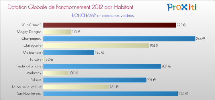 Montant des dotations globales de fonctionnement DGF par Habitant pour RONCHAMP et les communes proches Comparaison des des dotations globales de fonctionnement DGF par habitant pour RONCHAMP et les communes voisines