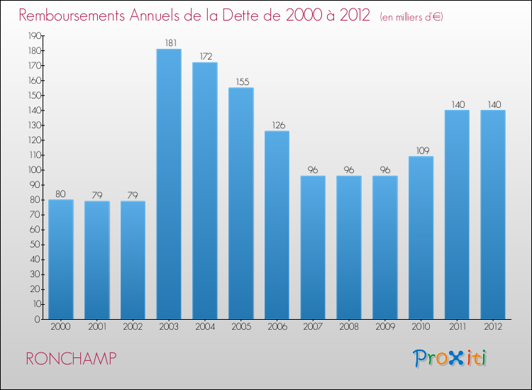 Evolution de l'annuité de la dette pour la commune de RONCHAMP de 2000 à 2012 Annuités de la dette pour RONCHAMP de 2000 à 2012