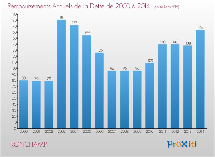 Evolution de l'annuité de la dette pour la commune de RONCHAMP de 2000 à 2014 Annuités de la dette pour RONCHAMP de 2000 à 2014