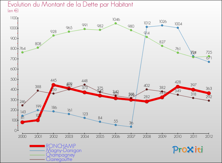 Evolution de la dette par habitant pour la commune de RONCHAMP et les communes proches de 2000 à 2012 Comparaison de la dette par habitant pour RONCHAMP et les communes voisines de 2000 à 2012