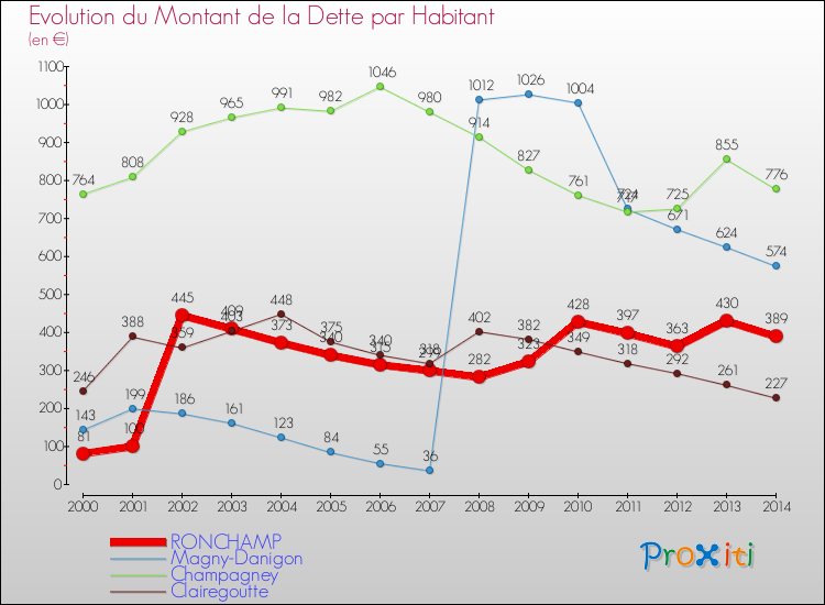 Evolution de la dette par habitant pour la commune de RONCHAMP et les communes proches de 2000 à 2014 Comparaison de la dette par habitant pour RONCHAMP et les communes voisines de 2000 à 2014
