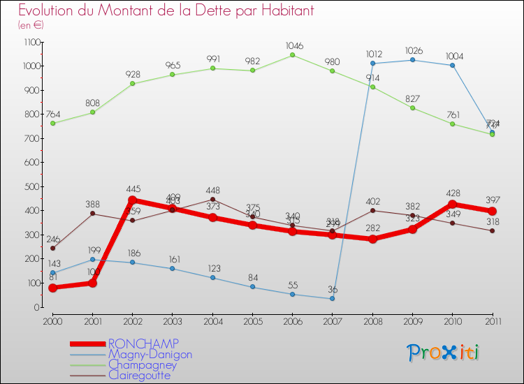 Evolution de la dette par habitant pour la commune de RONCHAMP et les communes proches Comparaison de la dette par habitant pour RONCHAMP et les communes voisines