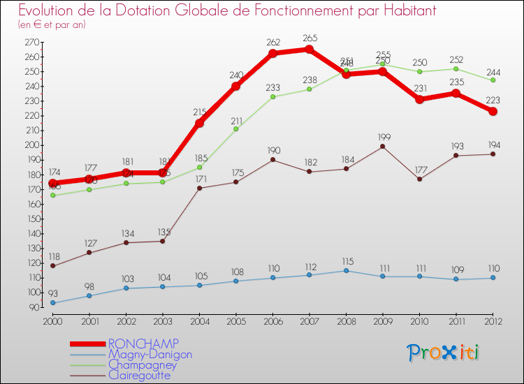Evolution et montant de la dotation globale de fonctionnement par Habitant pour RONCHAMP et les communes proches Comparaison des dotations globales de fonctionnement par habitant pour RONCHAMP et les communes voisines