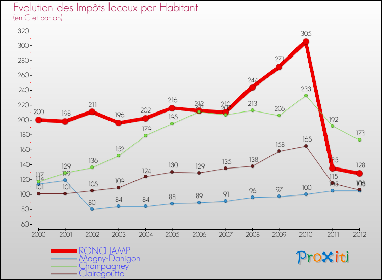 Evolution et montant des impôts locaux par Habitant pour RONCHAMP et les communes proches Comparaison des impôts locaux par habitant pour RONCHAMP et les communes voisines
