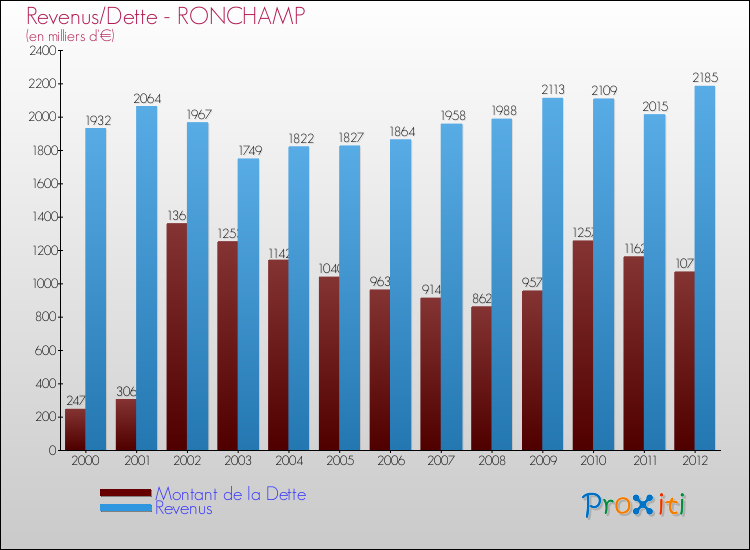 Evolution comparée de la dette et des revenus pour la commune de RONCHAMP de 2000 à 2012 Comparaison de la dette et des revenus pour RONCHAMP de 2000 à 2012