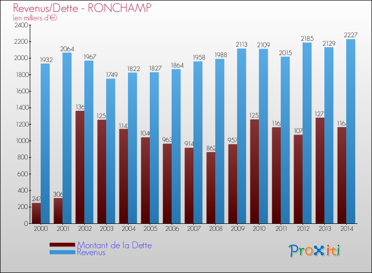 Evolution comparée de la dette et des revenus pour la commune de RONCHAMP de 2000 à 2014 Comparaison de la dette et des revenus pour RONCHAMP de 2000 à 2014