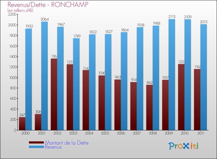 Evolution comparée de la dette et des revenus pour la commune de RONCHAMP de 2000 à 2011 Comparaison de la dette et des revenus pour RONCHAMP de 2000 à 2011