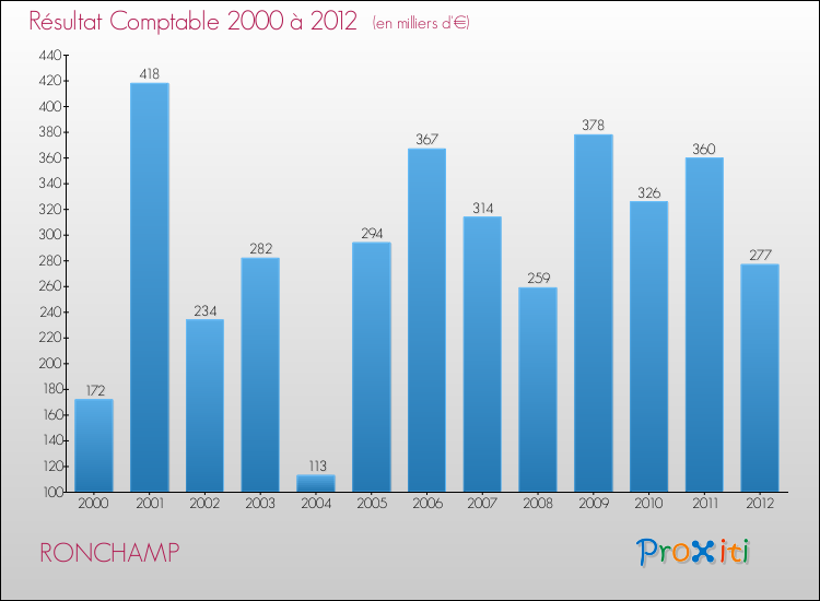 Evolution du résultat comptable pour la commune de RONCHAMP de 2000 à 2012 Evolution du résultat comptable pour RONCHAMP de 2000 à 2012