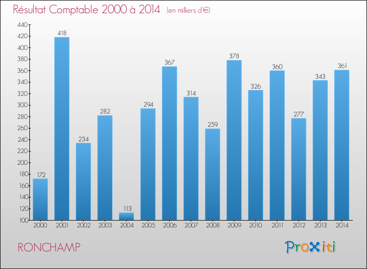 Evolution du résultat comptable pour la commune de RONCHAMP de 2000 à 2014 Evolution du résultat comptable pour RONCHAMP de 2000 à 2014