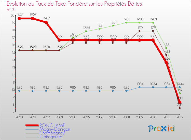 Evolution du taux de la taxe foncière sur le bati pour RONCHAMP et les communes proches de 2000 à 2012 Comparaison des taux de taxe foncière sur le bati pour RONCHAMP et les communes voisines de 2000 à 2012