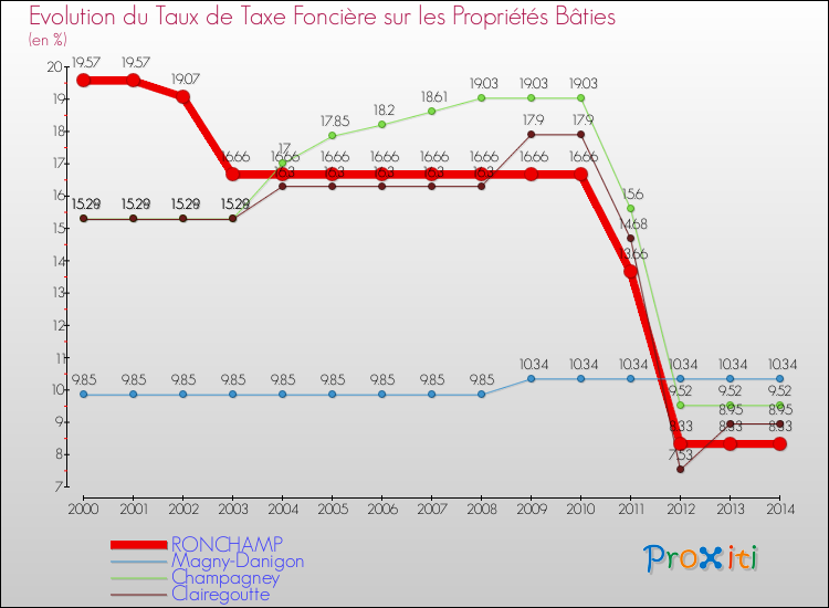 Evolution du taux de la taxe foncière sur le bati pour RONCHAMP et les communes proches de 2000 à 2014 Comparaison des taux de taxe foncière sur le bati pour RONCHAMP et les communes voisines de 2000 à 2014