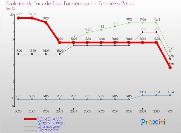 Evolution du taux de la taxe foncière sur le bati pour RONCHAMP et les communes proches Comparaison des taux de taxe foncière sur le bati pour RONCHAMP et les communes voisines
