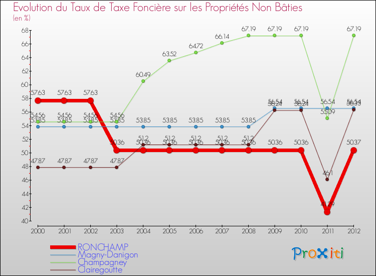 Evolution du taux de la taxe foncière sur les immeubles et terrains non batis pour RONCHAMP et les communes proches de 2000 à 2012 Comparaison des taux de la taxe foncière sur les immeubles et terrains non batis pour RONCHAMP et les communes voisines de 2000 à 2012