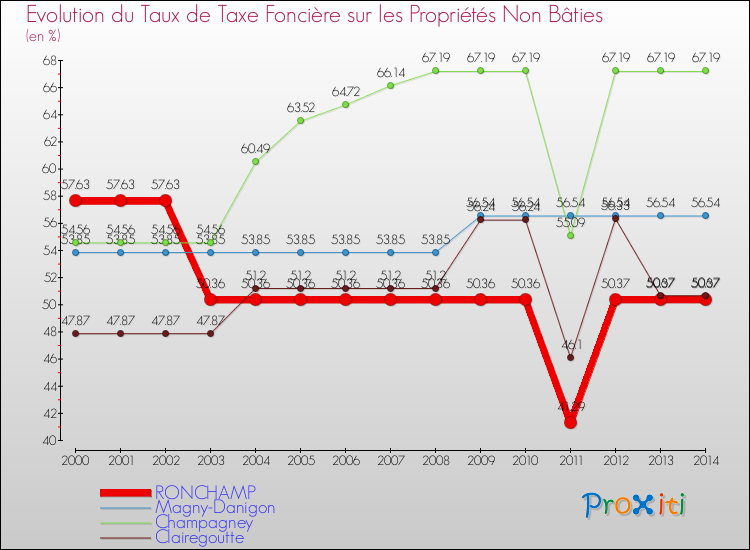 Evolution du taux de la taxe foncière sur les immeubles et terrains non batis pour RONCHAMP et les communes proches de 2000 à 2014 Comparaison des taux de la taxe foncière sur les immeubles et terrains non batis pour RONCHAMP et les communes voisines de 2000 à 2014