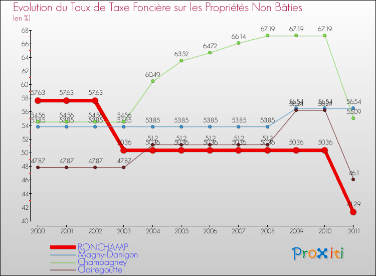 Evolution du taux de la taxe foncière sur les immeubles et terrains non batis pour RONCHAMP et les communes proches Comparaison des taux de la taxe foncière sur les immeubles et terrains non batis pour RONCHAMP et les communes voisines