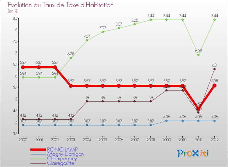 Evolution du taux de la taxe d'habitation pour RONCHAMP et les communes proches Comparaison des taux de la taxe d'habitation pour RONCHAMP et les communes voisines