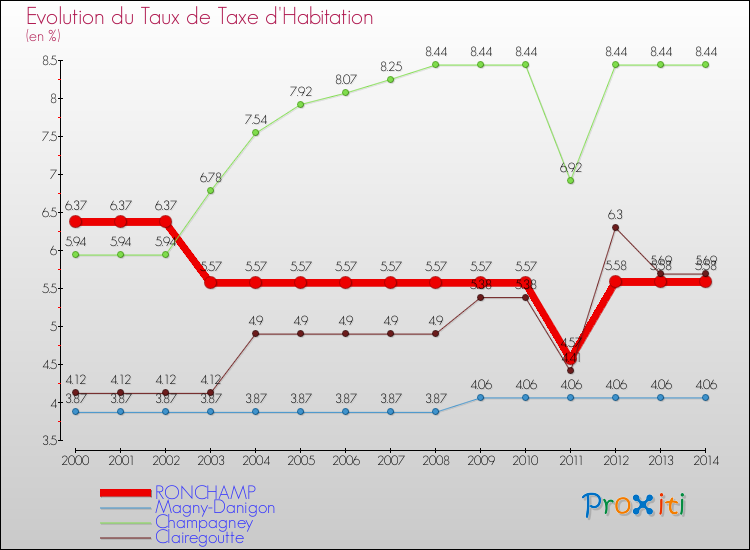 Evolution du taux de la taxe d'habitation pour RONCHAMP et les communes proches de 2000 à 2014 Comparaison des taux de la taxe d'habitation pour RONCHAMP et les communes voisines de 2000 à 2014