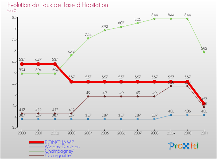 Evolution du taux de la taxe d'habitation pour RONCHAMP et les communes proches Comparaison des taux de la taxe d'habitation pour RONCHAMP et les communes voisines