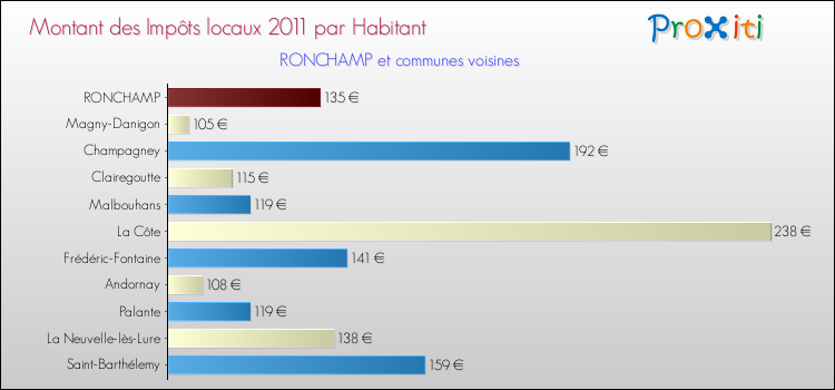Montant des impôts locaux par Habitant pour RONCHAMP et les communes proches Comparaison des impôts locaux par habitant pour RONCHAMP et les communes voisines