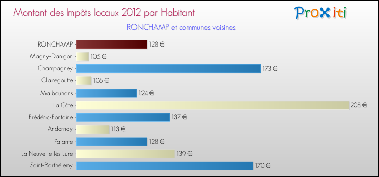 Montant des impôts locaux par Habitant pour RONCHAMP et les communes proches Comparaison des impôts locaux par habitant pour RONCHAMP et les communes voisines
