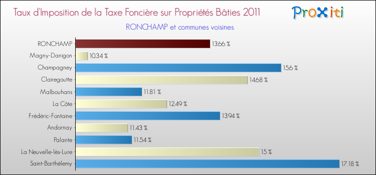 Taux d'imposition de la taxe foncière sur le bati 2011 pour RONCHAMP et les communes proches Comparaison des taux d'imposition de la taxe foncière sur le bati 2011 pour RONCHAMP et les communes voisines