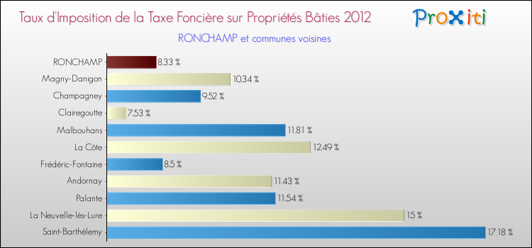 Taux d'imposition de la taxe foncière sur le bati 2012 pour RONCHAMP et les communes proches Comparaison des taux d'imposition de la taxe foncière sur le bati 2012 pour RONCHAMP et les communes voisines