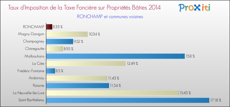 Taux d'imposition de la taxe foncière sur le bati 2014 pour RONCHAMP et les communes proches Comparaison des taux d'imposition de la taxe foncière sur le bati 2014 pour RONCHAMP et les communes voisines