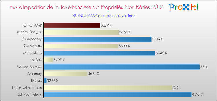 Taux d'imposition de la taxe foncière sur les immeubles et terrains non batis 2012 pour RONCHAMP et les communes proches Comparaison des taux d'imposition de la taxe foncière sur les immeubles et terrains non batis 2012 pour RONCHAMP et les communes voisines