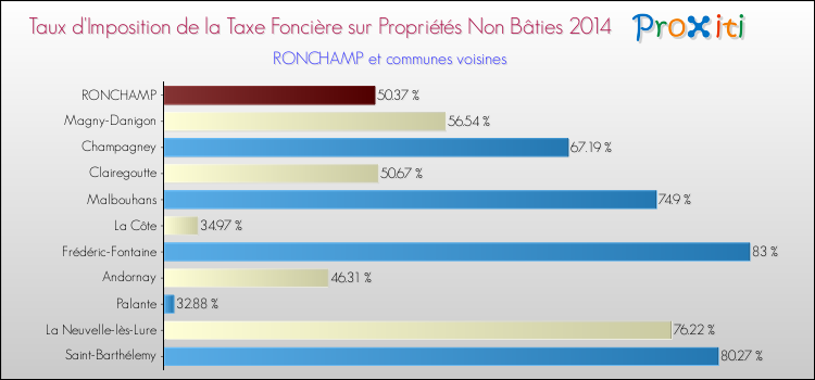 Taux d'imposition de la taxe foncière sur les immeubles et terrains non batis 2014 pour RONCHAMP et les communes proches Comparaison des taux d'imposition de la taxe foncière sur les immeubles et terrains non batis 2014 pour RONCHAMP et les communes voisines