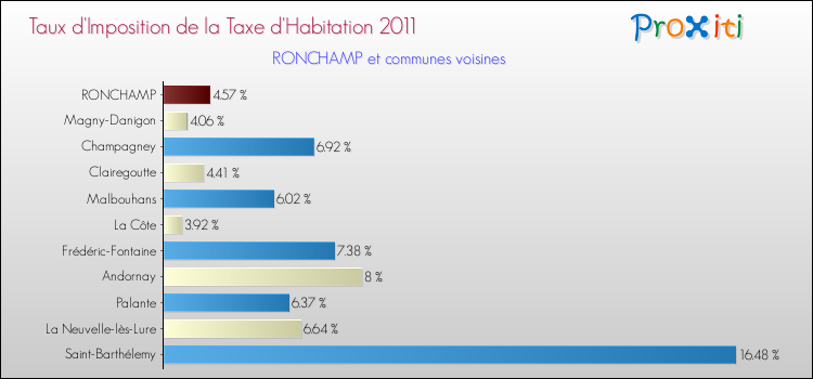 Taux d'imposition de la taxe d'habitation 2011 pour RONCHAMP et les communes proches Comparaison des taux d'imposition de la taxe d'habitation 2011 pour RONCHAMP et les communes voisines