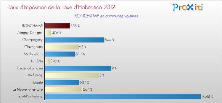 Taux d'imposition de la taxe d'habitation 2012 pour RONCHAMP et les communes proches Comparaison des taux d'imposition de la taxe d'habitation 2012 pour RONCHAMP et les communes voisines