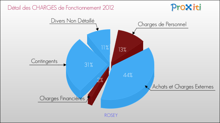 Décomposition des Charges de Fonctionnement 2012 de la commune de ROSEY Charges de Fonctionnement 2012 pour la commune de ROSEY