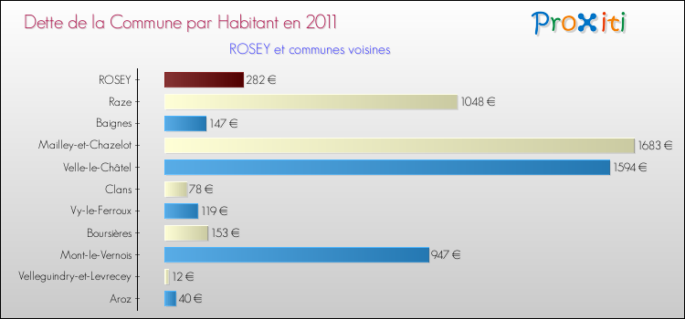 Dette par habitant de la commune en 2011 pour ROSEY et les communes proches Comparaison de la dette par habitant de la commune en 2011 pour ROSEY et les communes voisines
