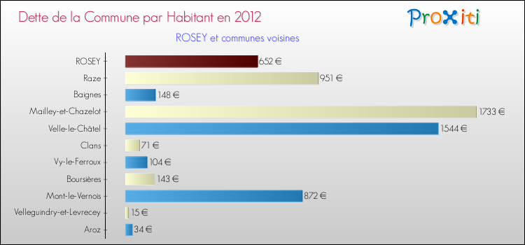 Dette par habitant de la commune en 2012 pour ROSEY et les communes proches Comparaison de la dette par habitant de la commune en 2012 pour ROSEY et les communes voisines