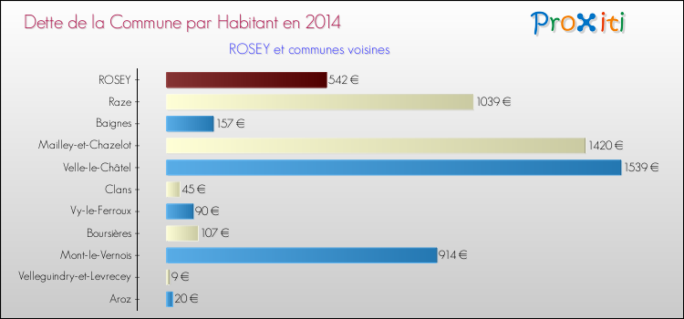 Dette par habitant de la commune en 2014 pour ROSEY et les communes proches Comparaison de la dette par habitant de la commune en 2014 pour ROSEY et les communes voisines