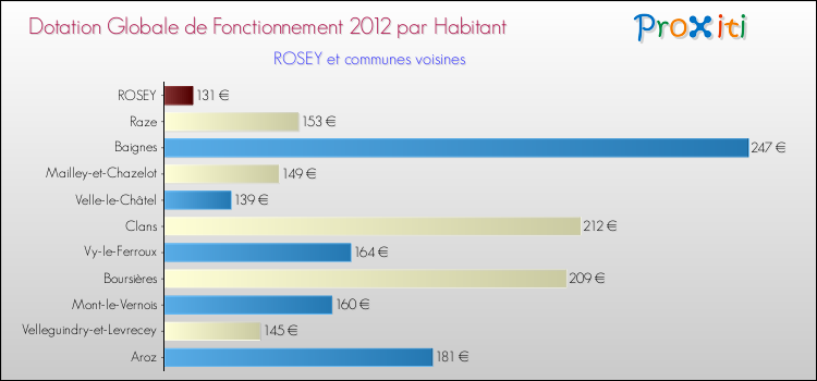 Montant des dotations globales de fonctionnement DGF par Habitant pour ROSEY et les communes proches Comparaison des des dotations globales de fonctionnement DGF par habitant pour ROSEY et les communes voisines