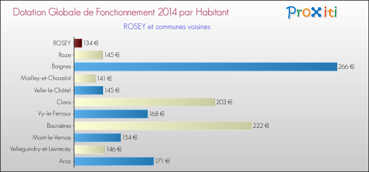 Montant des dotations globales de fonctionnement DGF par Habitant pour ROSEY et les communes proches en 2014. Comparaison des des dotations globales de fonctionnement DGF par habitant pour ROSEY et les communes voisines en 2014.