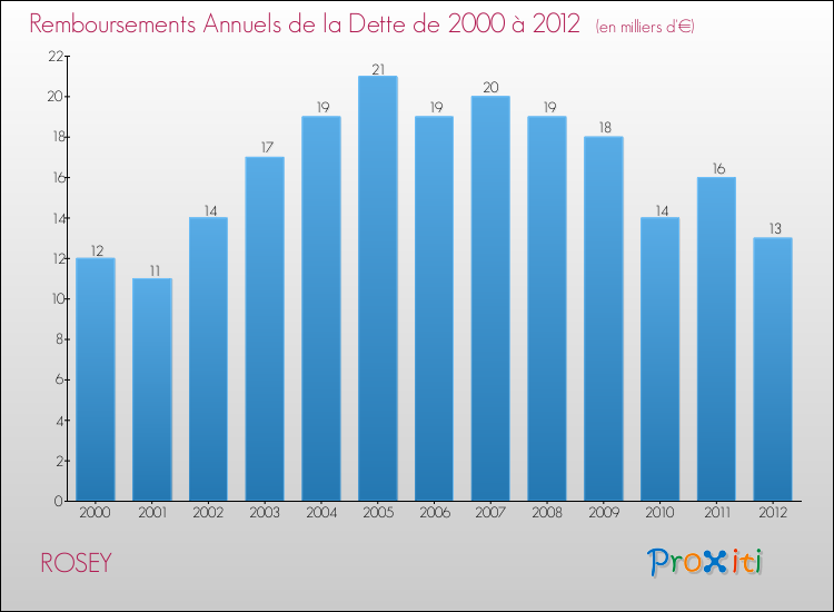 Evolution de l'annuité de la dette pour la commune de ROSEY de 2000 à 2012 Annuités de la dette pour ROSEY de 2000 à 2012