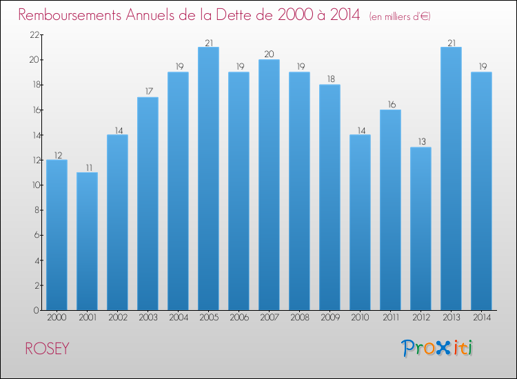 Evolution de l'annuité de la dette pour la commune de ROSEY de 2000 à 2014 Annuités de la dette pour ROSEY de 2000 à 2014