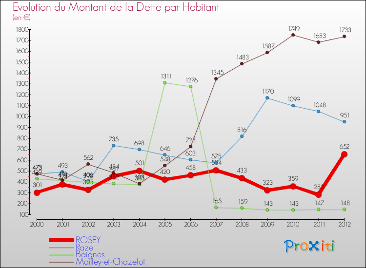 Evolution de la dette par habitant pour la commune de ROSEY et les communes proches de 2000 à 2012 Comparaison de la dette par habitant pour ROSEY et les communes voisines de 2000 à 2012