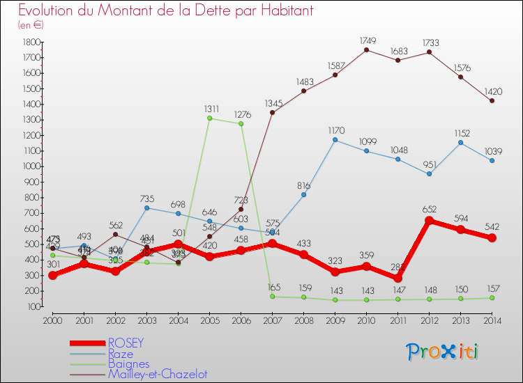 Evolution de la dette par habitant pour la commune de ROSEY et les communes proches de 2000 à 2014 Comparaison de la dette par habitant pour ROSEY et les communes voisines de 2000 à 2014