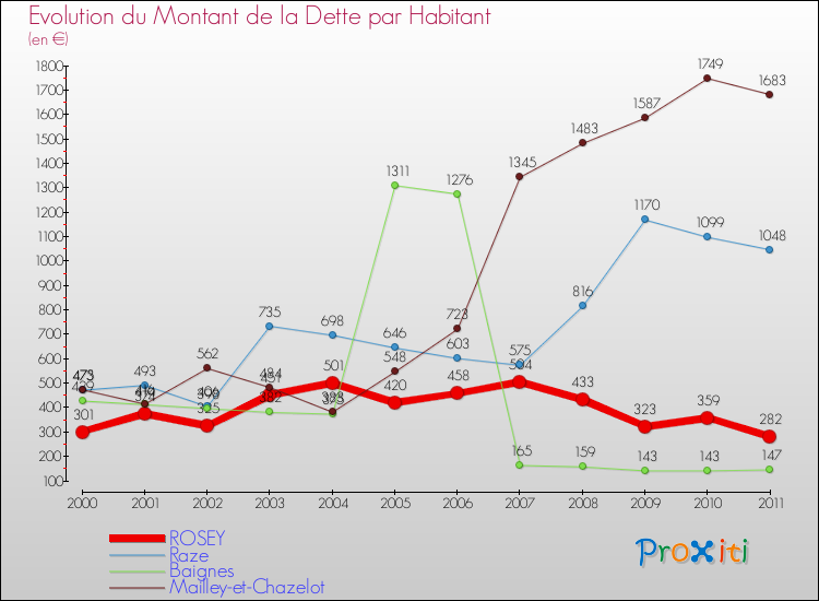 Evolution de la dette par habitant pour la commune de ROSEY et les communes proches Comparaison de la dette par habitant pour ROSEY et les communes voisines