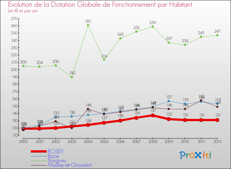 Evolution et montant de la dotation globale de fonctionnement par Habitant pour ROSEY et les communes proches Comparaison des dotations globales de fonctionnement par habitant pour ROSEY et les communes voisines